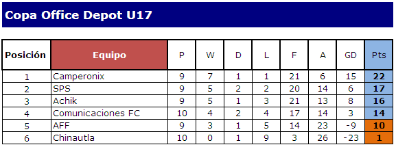 tabla de posiciones blog